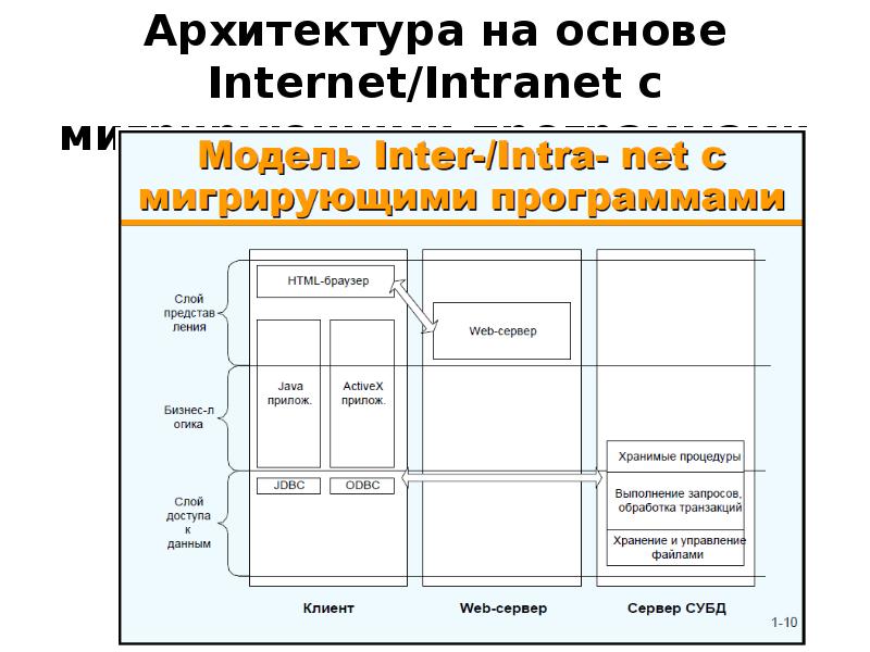 Архитектура ис презентация