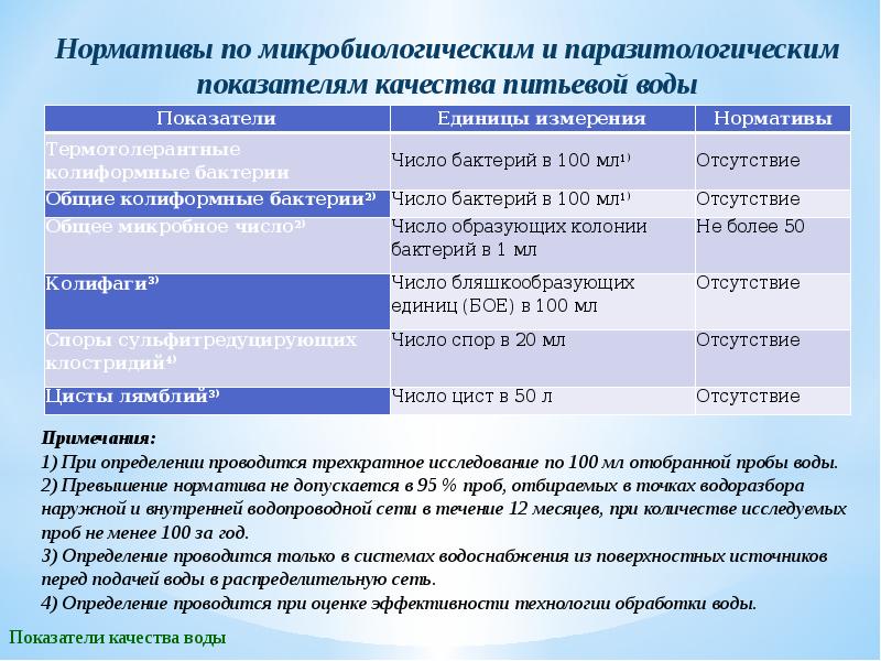 Анализ воды презентация