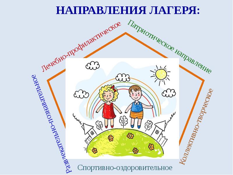 Направление в детский лагерь. Рациональное осмысление. Формы проведения в лагере. Направление в детский лагерь. Направления мероприятий в лагере.