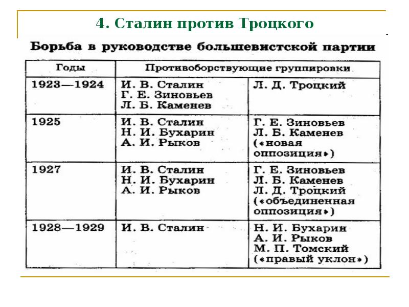 Презентация политическое развитие в 1920 е гг 10 класс торкунова