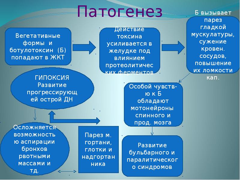 Патогенез ботулизма картинки