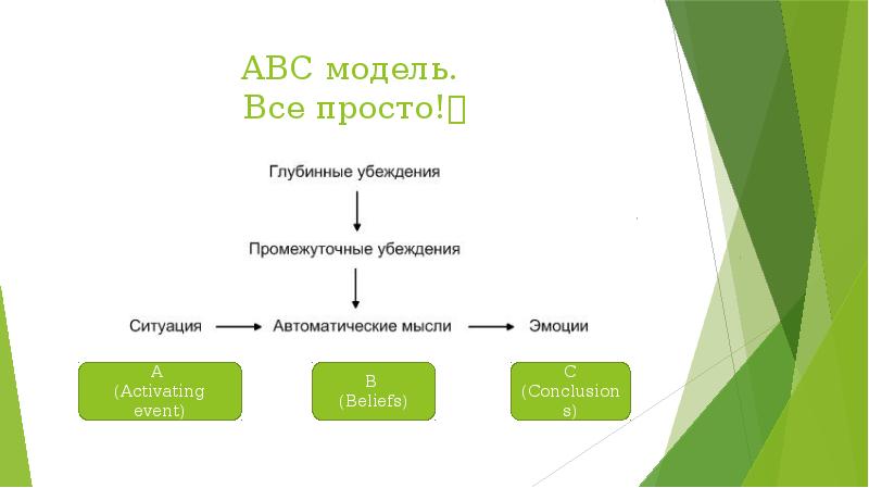 Когнитивно поведенческая терапия abc схема