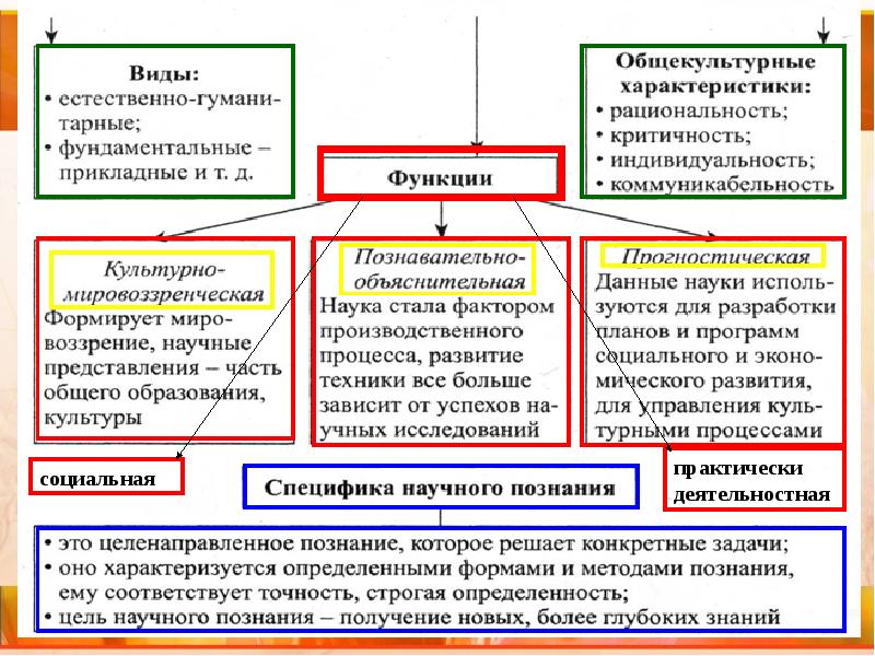 Наука презентация 11 класс профильный уровень обществознание