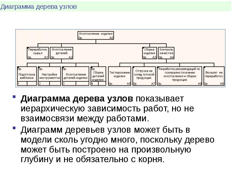 При дальнейшей работе как будет изменяться диаграмма дерева узлов