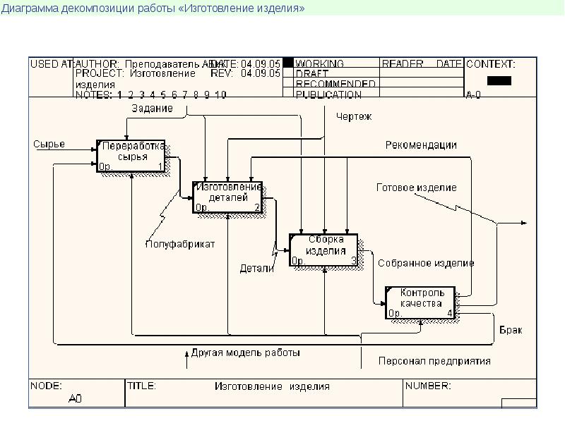 Описание диаграммы декомпозиции