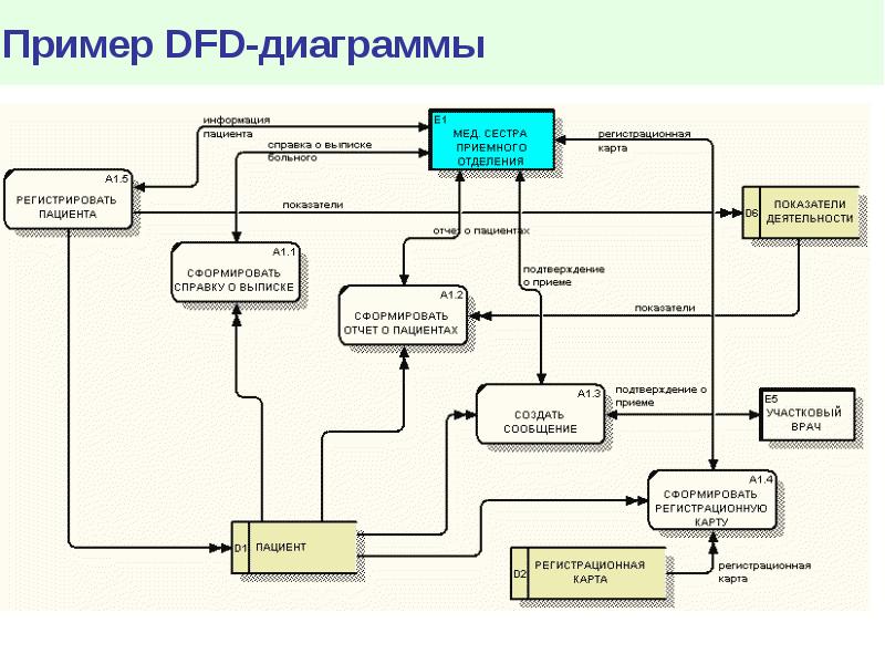 Dfd диаграмма ис