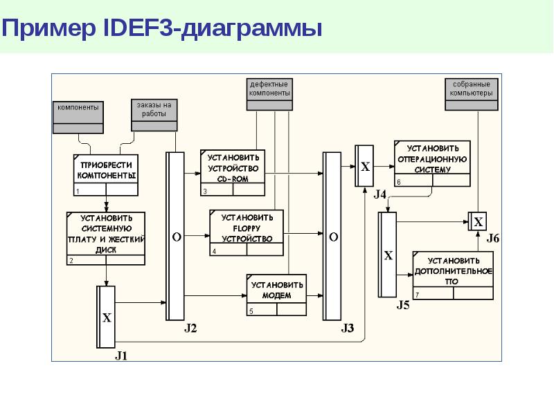 Idef диаграмма