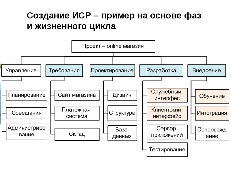 Элемент нижнего уровня в иерархии структурной декомпозиции работ проекта