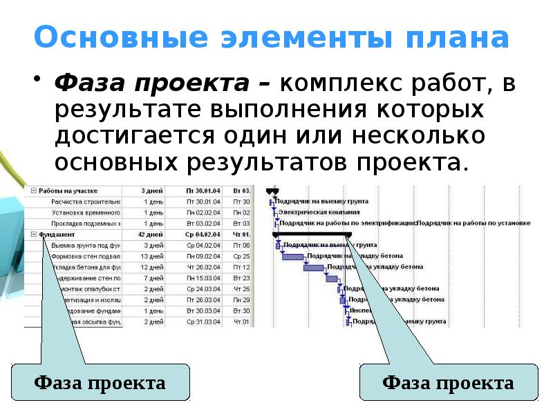 Результату исполнения. Базовые элементы управления проектом. Основных результатов проекта. Результат основных фаз проекта. Главный элемент 1 стадии проекта.