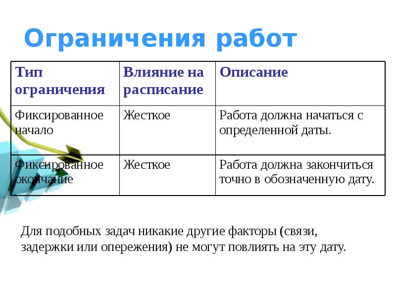 Ограничения в работе. Ограничения по работе. Какие ограничения в работе. Проект вход выход ограничения обеспечения. Ограниченные работы.