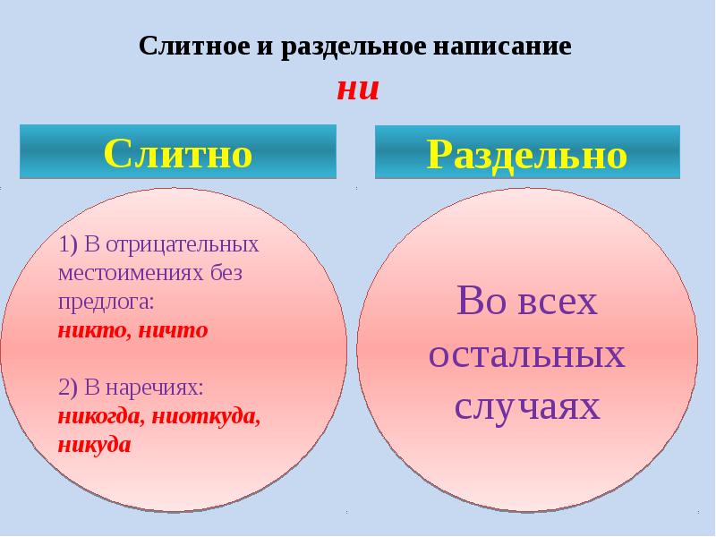 Не и ни с разными частями речи презентация