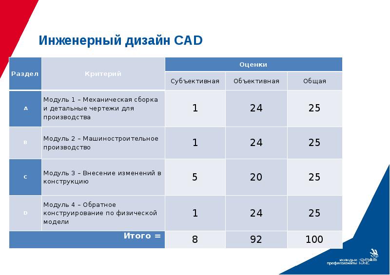 Программа баллов. WORLDSKILLS оценки. Критерии оценивания демо экзамена. Критерии оценки Ворлдскиллс. Демонстрационный экзамен баллы и оценки.