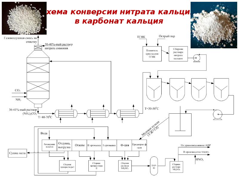 Схема производства минеральных удобрений