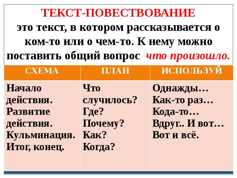 Какой текст повествование или описание. План текста повествования 2 класс. Текст-повествование это определение. Небольшой текст повествование. Текст на тему повествование.