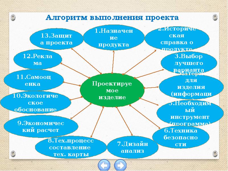 Перечислите этапы проекта выполнения творческого проекта