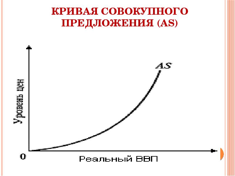 График кривой предложения. Кривая совокупного предложения график. График Кривой совокупного предложения. Кривая совокупного предожени. Кривая совокупного спроса и предложения.