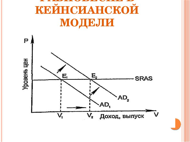 Кейнсианская модель. Модель «ad-as», модель «кейнсианский крест». Кейнсианская модель совокупного предложения и спроса. Кейнсианская модель совокупного спроса. Кейнсианская модель равновесия.