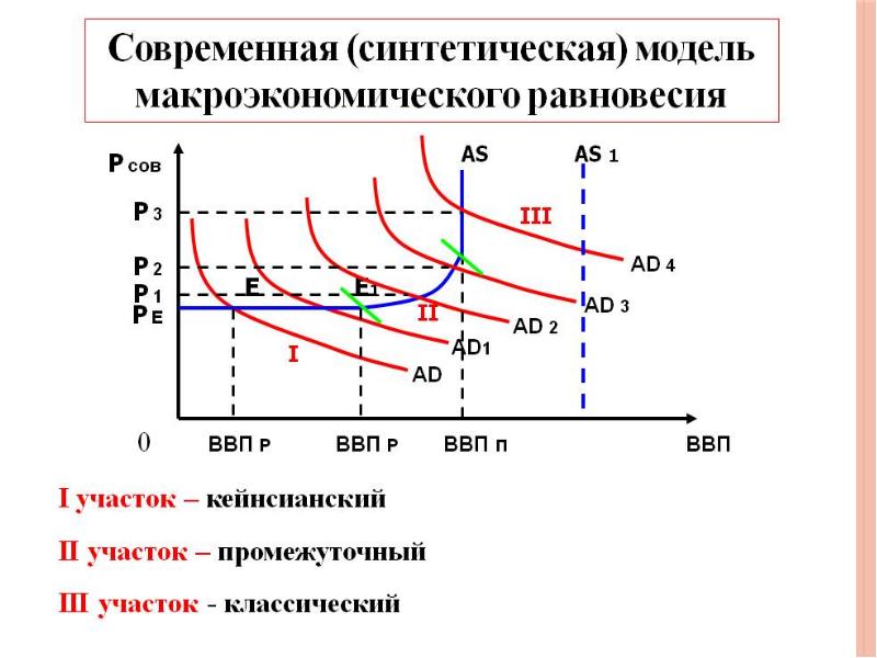 Модель ad as. Модель ад-АС Макроэкономическое равновесие. Модель ad as макроэкономика. Модель ad as кейнсианская. Макроэкономическое равновесие в модели ad-as: на кейнсианском участке.