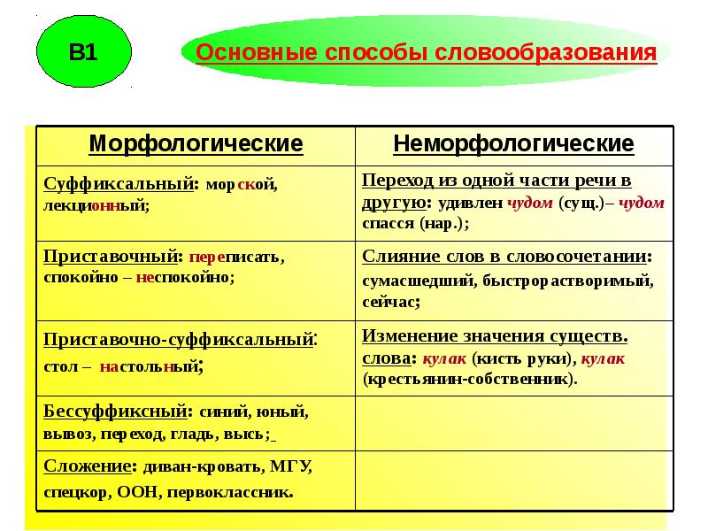 Словообразование самостоятельных частей речи 6 класс презентация