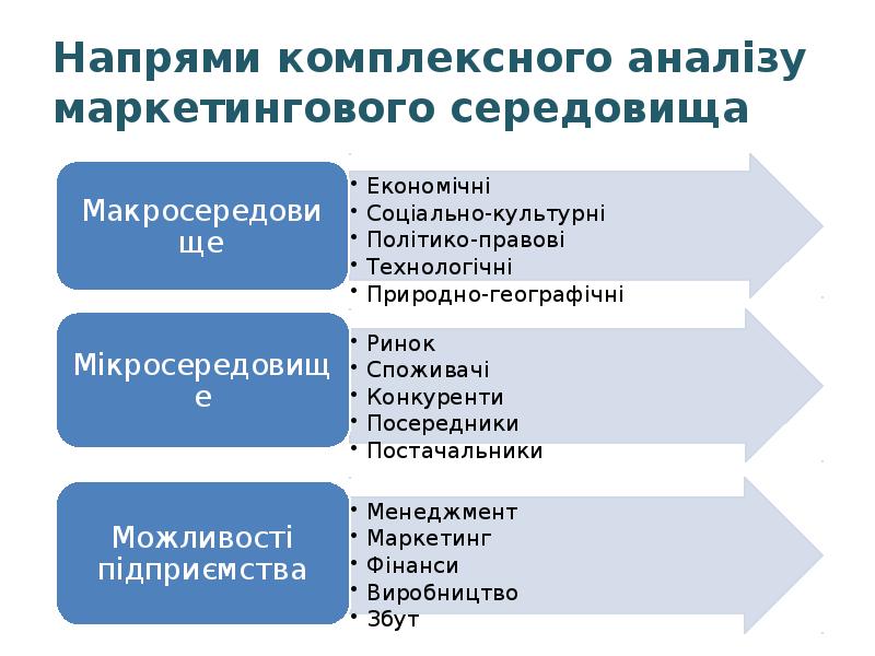 Маркетинговий анал із