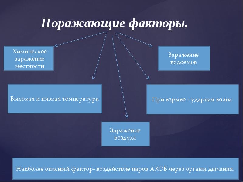 Поражающие факторы ветра. Поражающие факторы. Химические поражающие факторы. Поражающие факторы молнии первичные и вторичные. Поражающие факторы химического заражения.