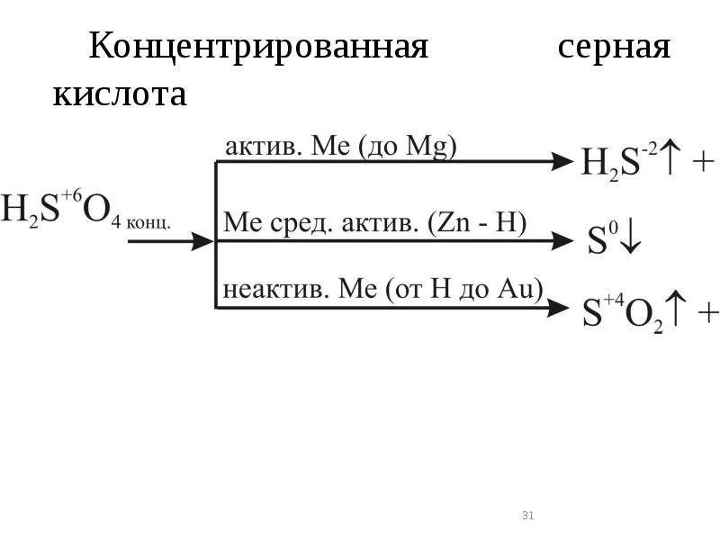 Процесс окисления показан схемой