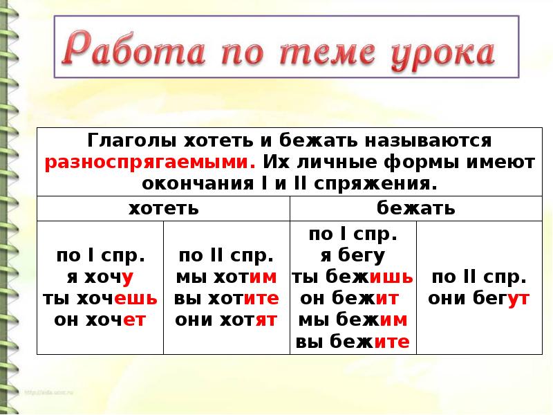 План конспект правописание безударных личных окончаний глаголов в настоящем и будущем времени