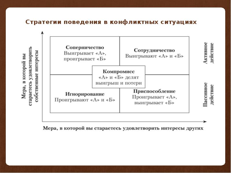 Схема стратегии поведения в конфликтной ситуации