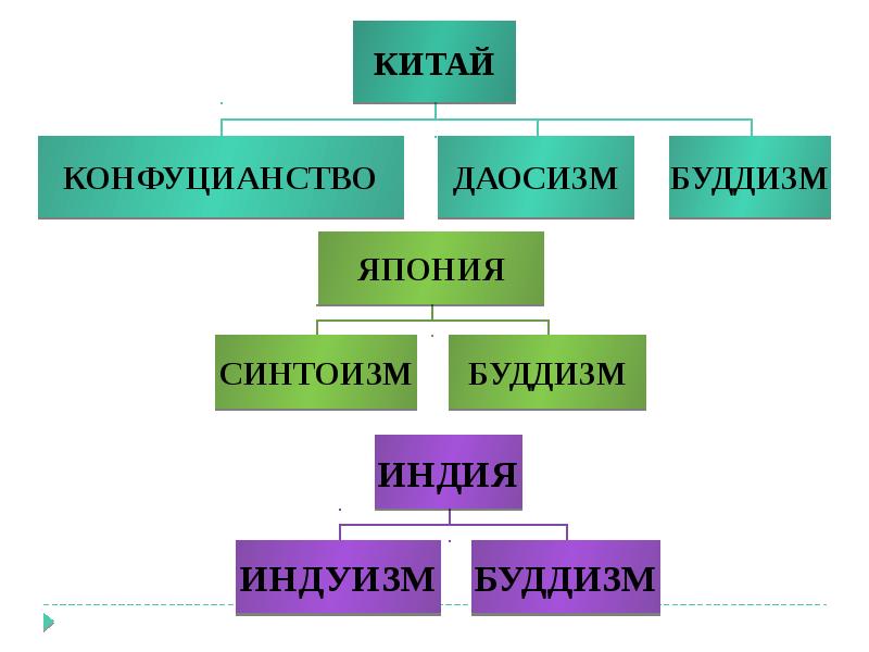 Индия китай и япония традиционное общество в эпоху раннего нового времени презентация