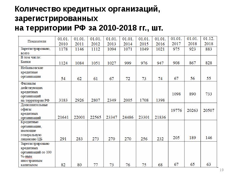 Информация о количестве зарегистрированных. Число кредитных организаций зарегистрированных на территории РФ. Количество зарегистрированных юридических лиц. Число кредитных организаций в России таблица по годам. Количество действующих кредитных организаций в РФ.