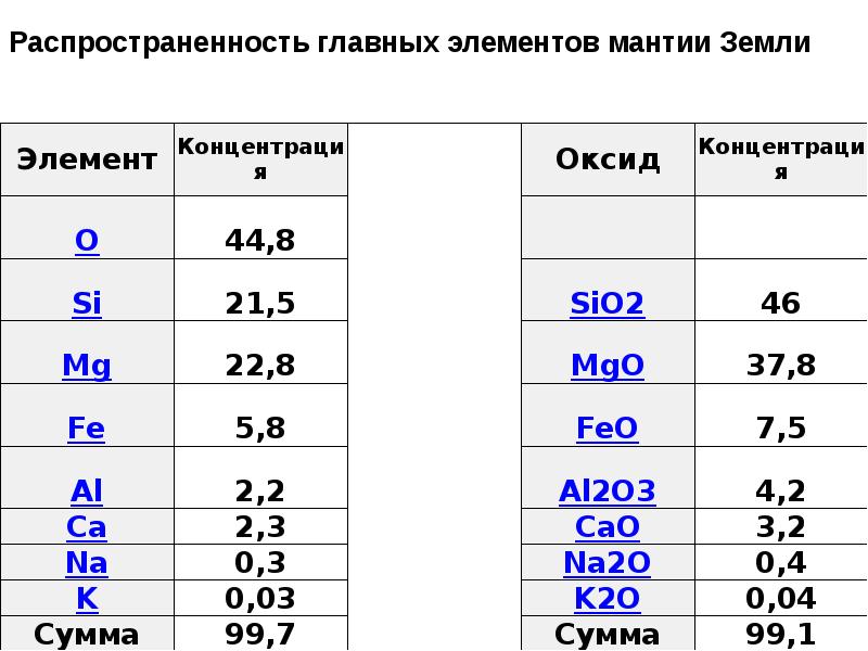 Распределение элементов