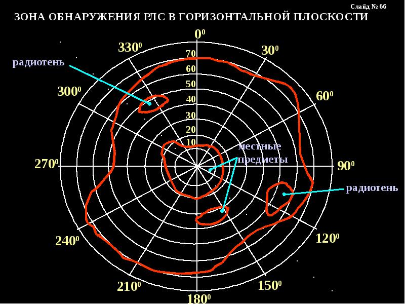 Зона видел. Зона обнаружения РЛС. Зоны видимости РЛС. Зоны радиолокации. Зона радиолокационного обнаружения.