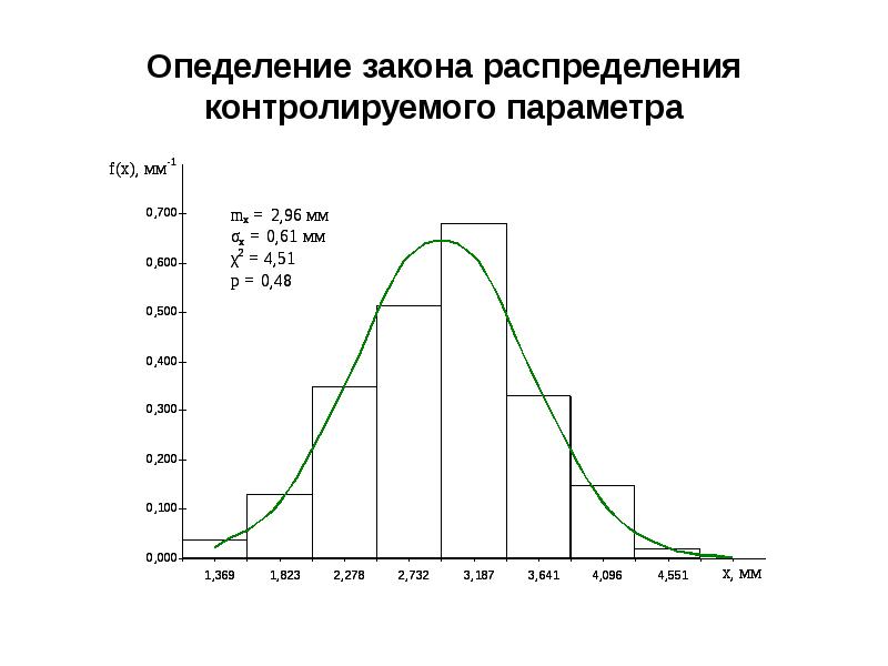 Контроль распределения