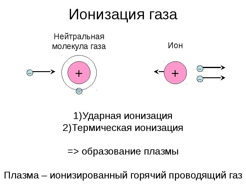 Ионизация газов презентация