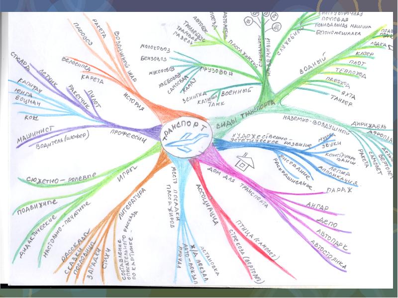 Интеллектуальная карта для дошкольников