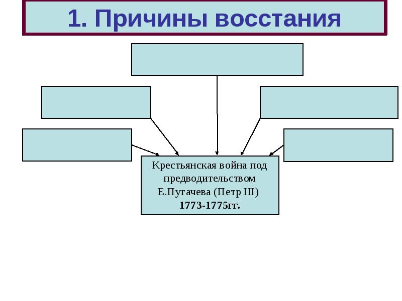 Запишите слово пропущенное в схеме участники восстания под предводительством пугачева