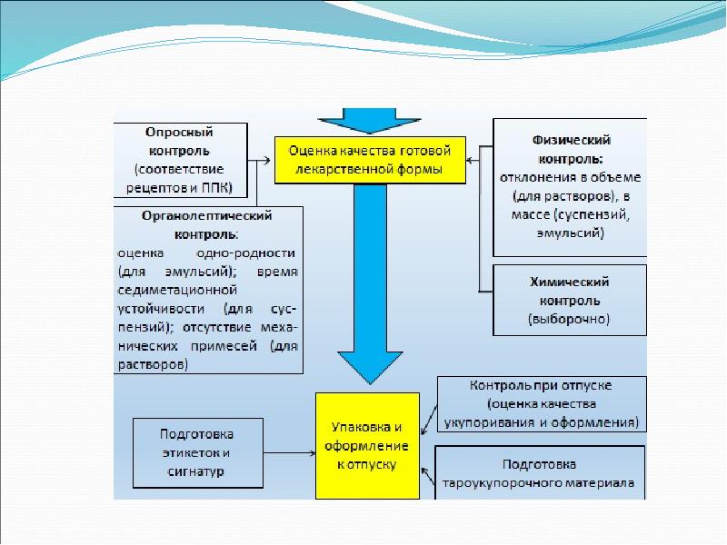 Современные лекарственные формы презентация