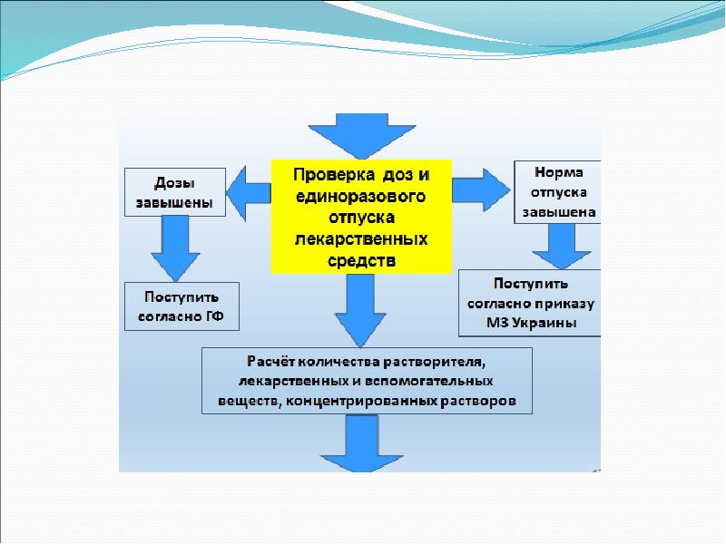 Жидкие технологии. Контроль качества жидких лекарственных форм. Контроль качества жидких лекарственных форм в аптеке. Контроль качества ЖЛФ. Контроль качества в аптеке схема.