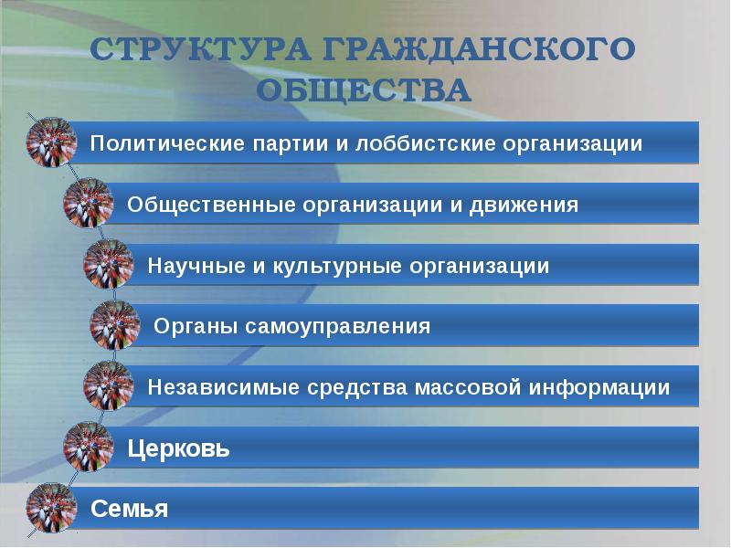 Структура гражданского процесса. Структура гражданского общества. Элементы структуры гражданского общества. Гражданское общество и государство. Состав гражданского общества.