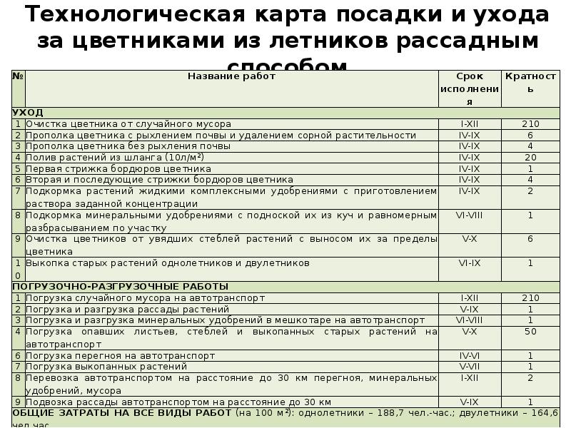 Технологическая карта посадки растений