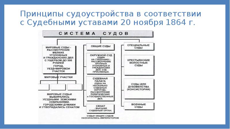 В схему впишите основные принципы судебной реформы