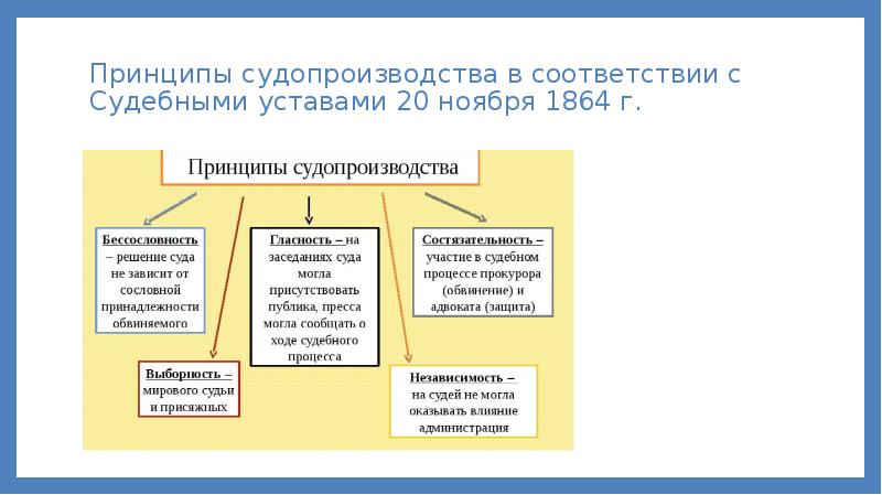 Судебная реформа 1864 презентация