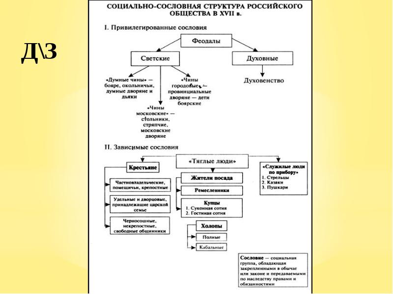 Схема социальная структура российского общества в 17 веке схема 7 класс