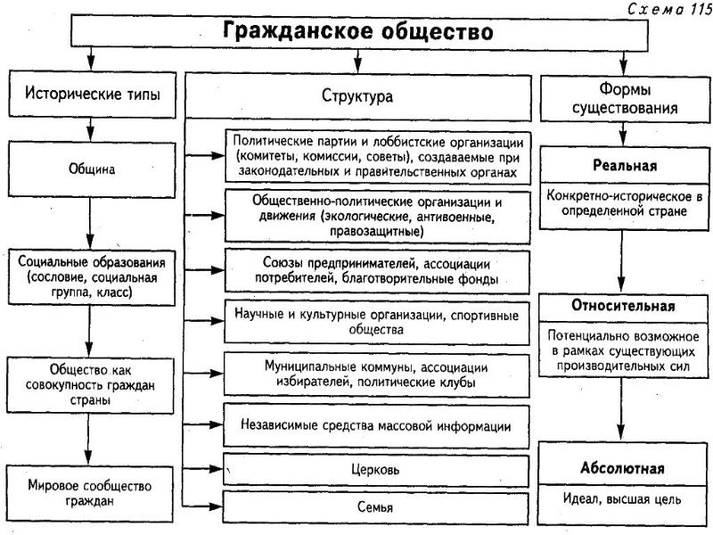 План политическая власть по обществознанию егэ