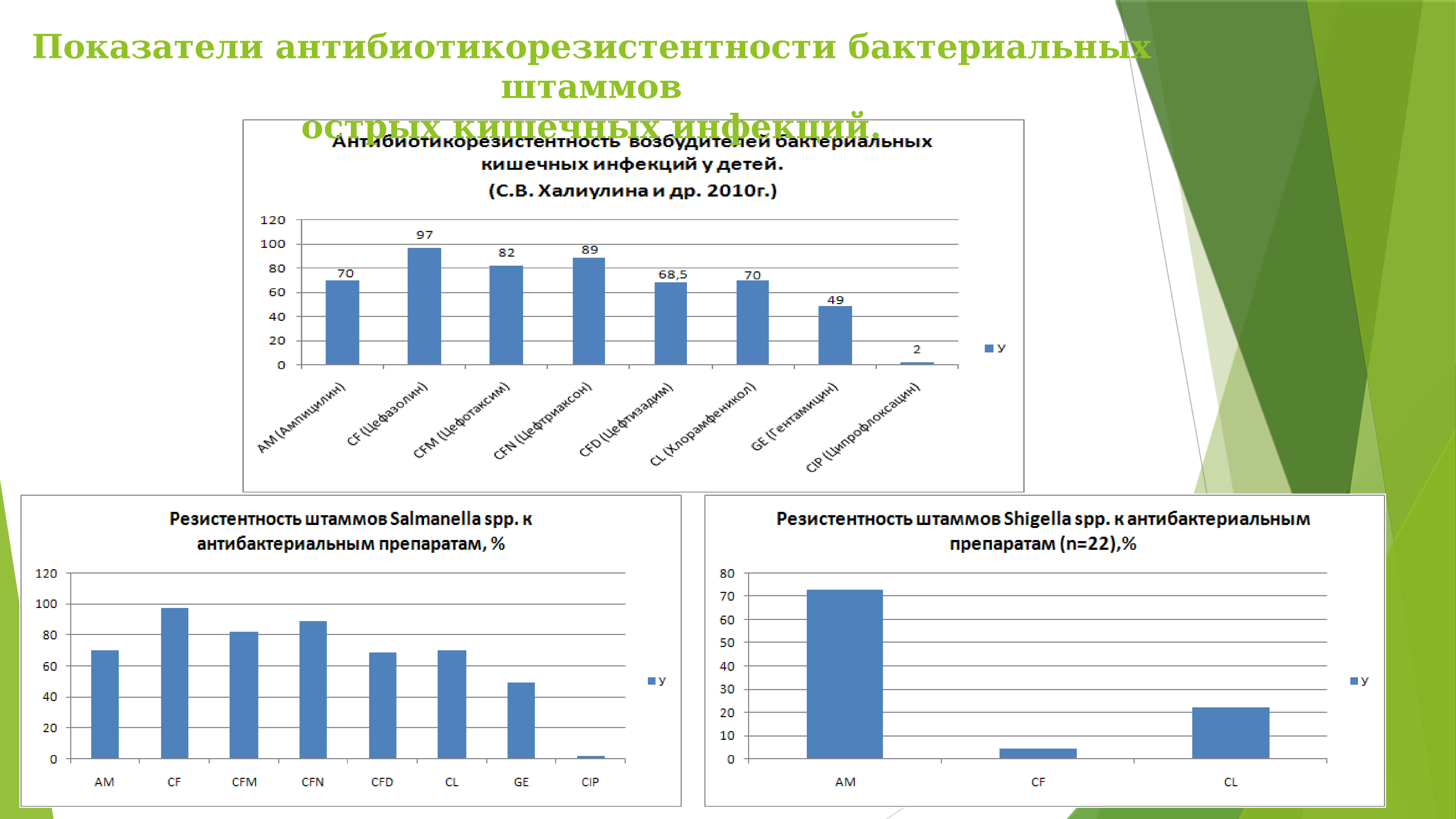 Карта антибиотикорезистентности рф