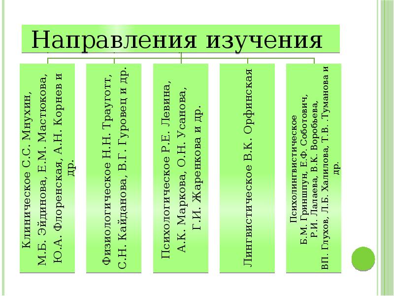 Направление т. В какой последовательности формируется падежи при моторной алалии.