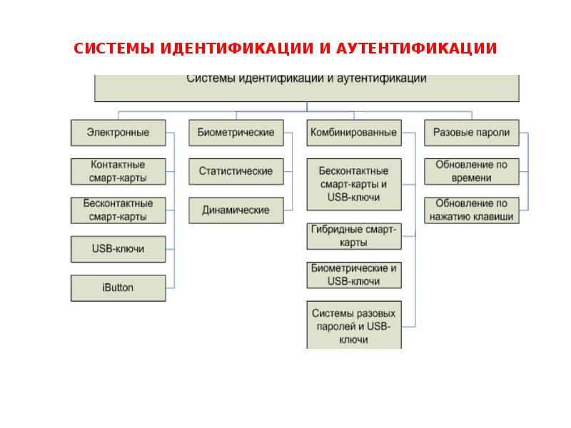 Идентификация и аутентификация