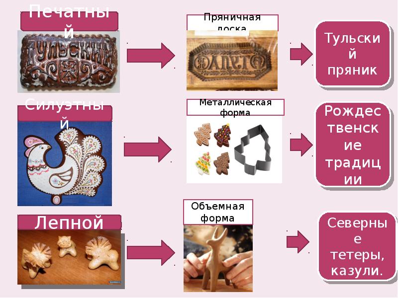 Презентация пряники 2 класс