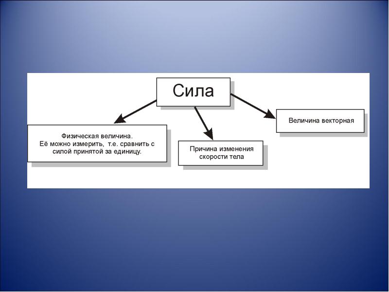 Сила векторная физическая величина. Силы-1.