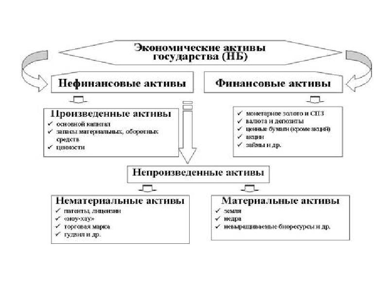 Хозяйственный актив. Экономические Активы это. Экономические Активы государства. Экономические Активы делятся на:. Виды активов в экономике.